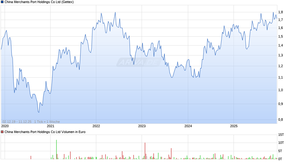 China Merchants Port Holdings Chart
