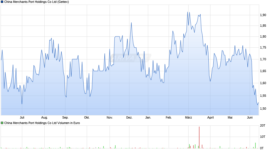 China Merchants Port Holdings Chart