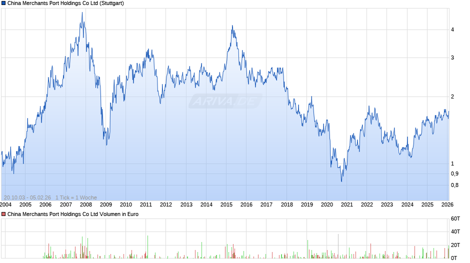 China Merchants Port Holdings Chart