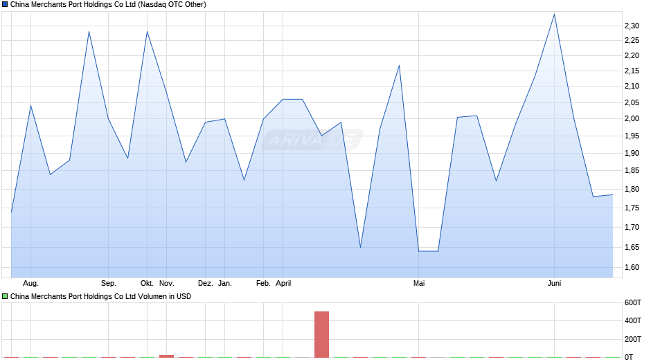 China Merchants Port Holdings Chart