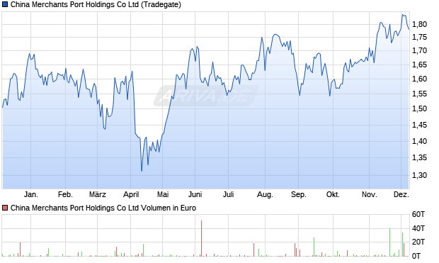 China Merchants Port Holdings Aktie Chart