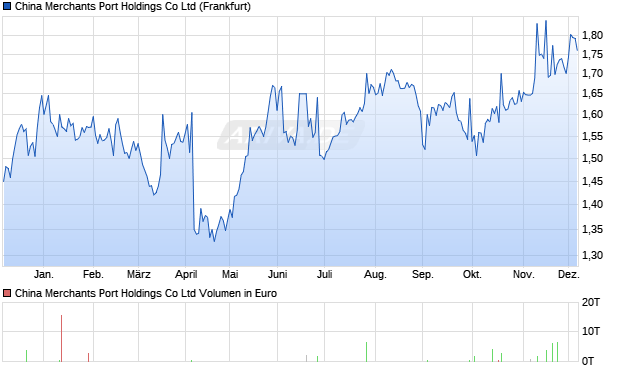 China Merchants Port Holdings Aktie Chart