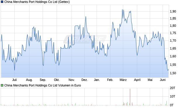 China Merchants Port Holdings Aktie Chart