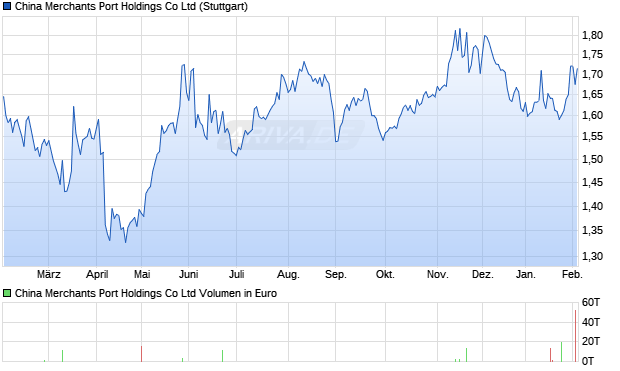 China Merchants Port Holdings Aktie Chart