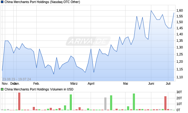 China Merchants Port Holdings Aktie Chart