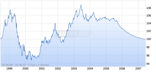 LBBW         OPF.1395 Chart