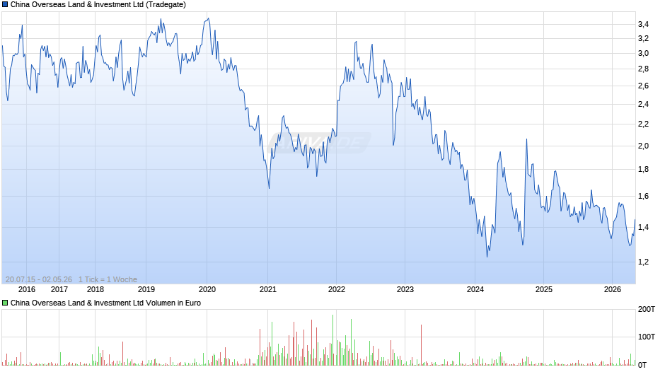 China Overseas Land & Investment Chart