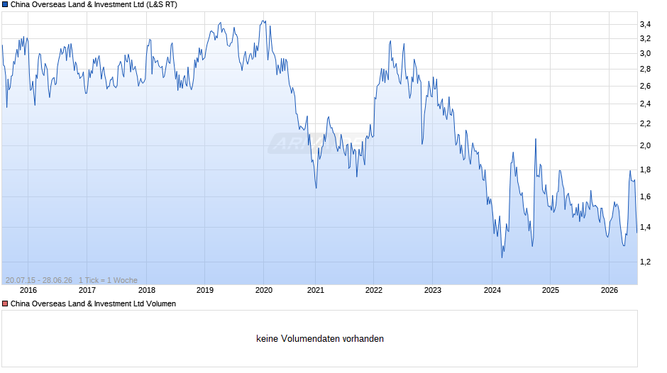 China Overseas Land & Investment Chart
