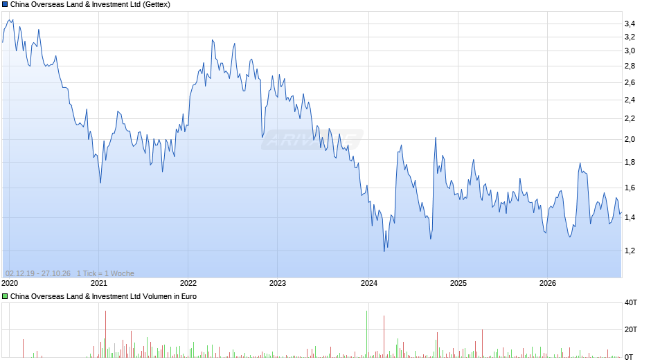 China Overseas Land & Investment Chart