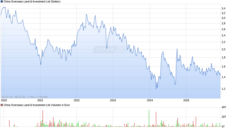 China Overseas Land & Investment Chart