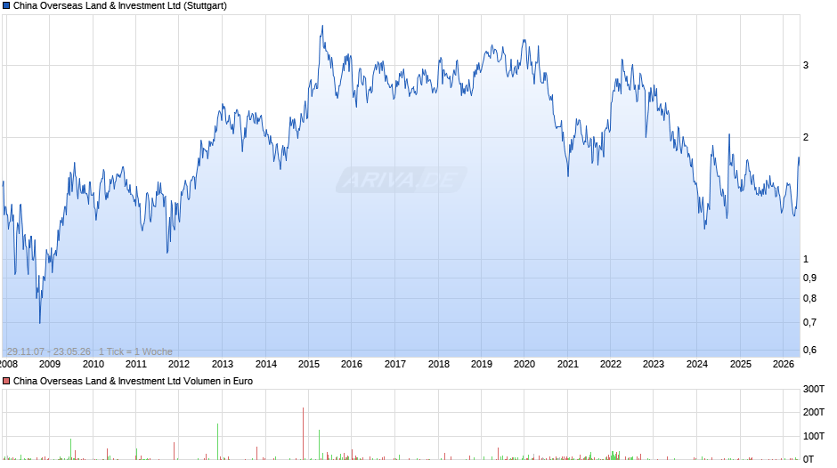 China Overseas Land & Investment Chart