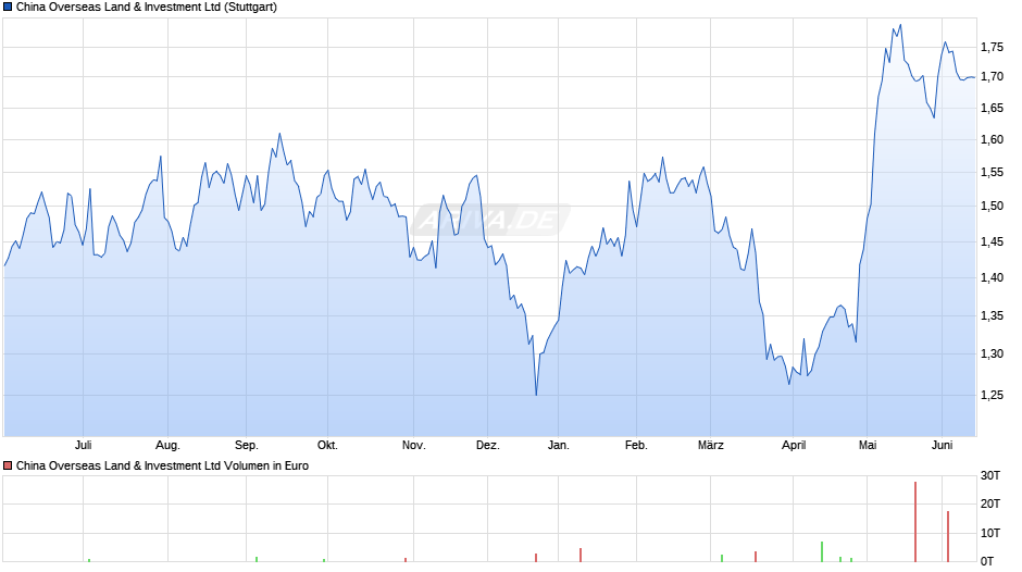 China Overseas Land & Investment Chart