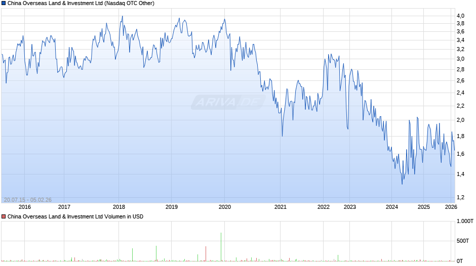 China Overseas Land & Investment Chart
