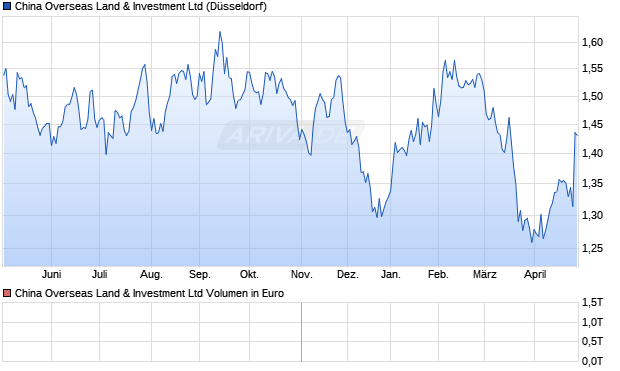 China Overseas Land & Investment Aktie Chart