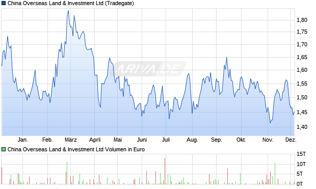China Overseas Land & Investment Aktie Chart