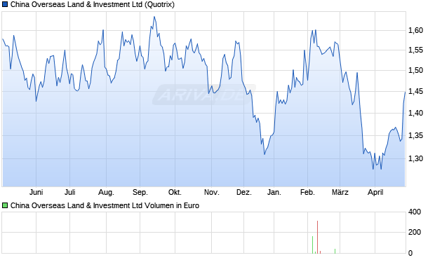 China Overseas Land & Investment Aktie Chart