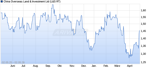 China Overseas Land & Investment Aktie Chart