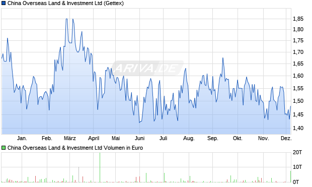 China Overseas Land & Investment Aktie Chart