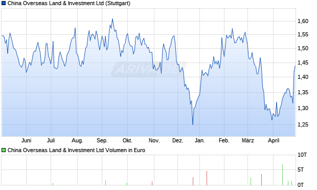 China Overseas Land & Investment Aktie Chart