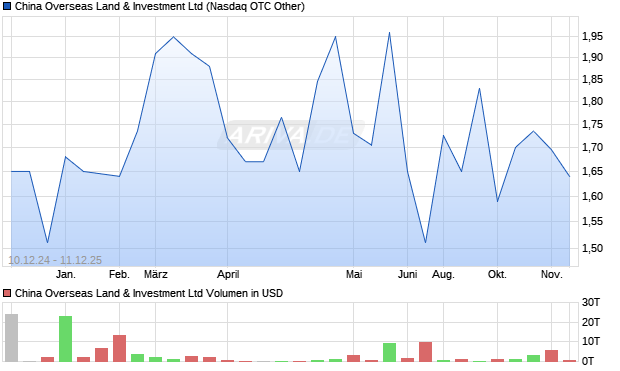 China Overseas Land & Investment Aktie Chart
