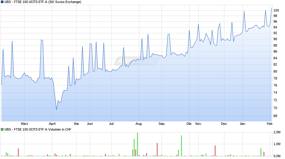 UBS - FTSE 100 UCITS ETF A Chart