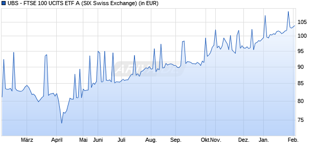 Performance des UBS - FTSE 100 UCITS ETF A (WKN 794362, ISIN LU0136242590)