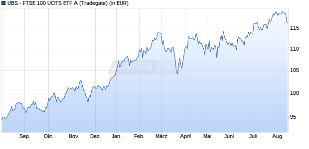 Performance des UBS - FTSE 100 UCITS ETF A (WKN 794362, ISIN LU0136242590)