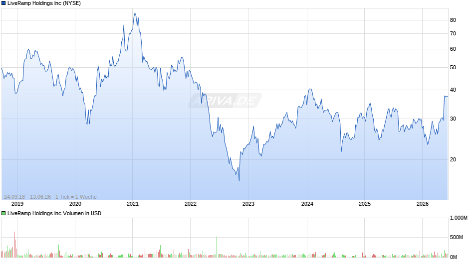 LiveRamp Chart