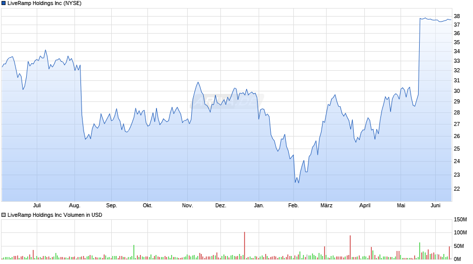 LiveRamp Chart