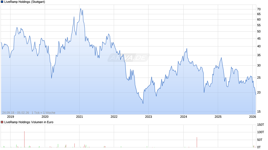 LiveRamp Holdings Chart