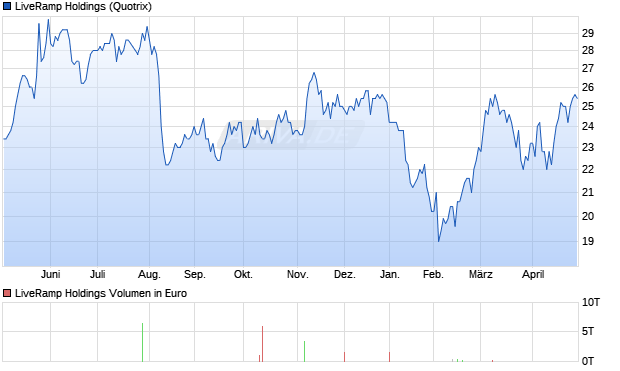 LiveRamp Holdings Aktie Chart