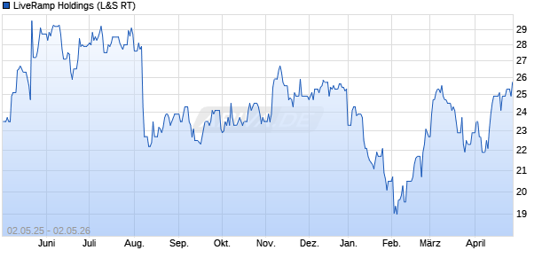 LiveRamp Holdings Aktie Chart