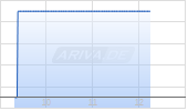 LiveRamp Holdings Chart