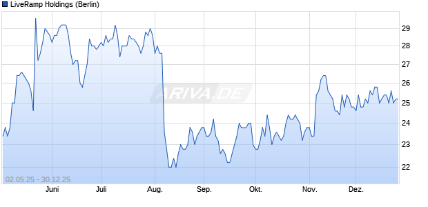 LiveRamp Holdings Aktie Chart