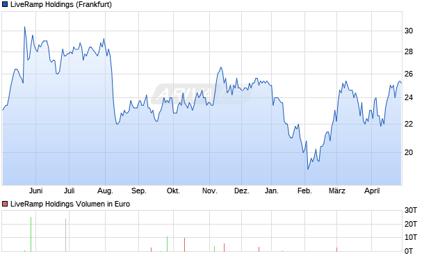 LiveRamp Holdings Aktie Chart