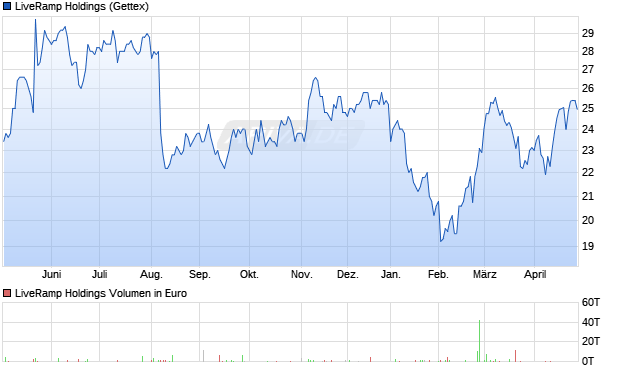 LiveRamp Holdings Aktie Chart