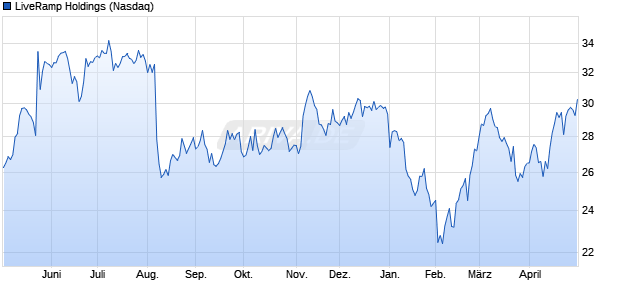 LiveRamp Holdings Aktie Chart