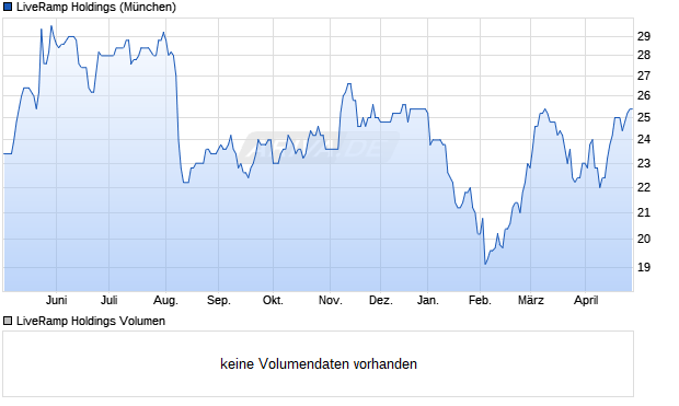 LiveRamp Holdings Aktie Chart