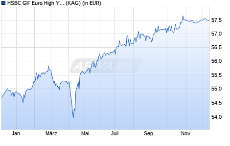 Performance des HSBC GIF Euro High Yield Bond IC (WKN 120854, ISIN LU0165129072)
