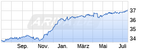Deka-CorporateBond High Yield Euro CF Chart