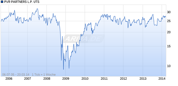PVR PARTNERS L.P. UTS Chart