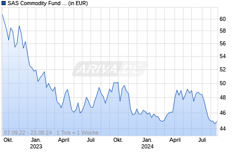 SAS Commodity Fund CAD Hedged C Acc Chart
