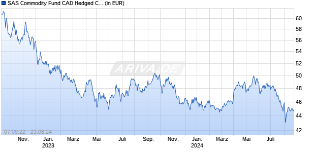 SAS Commodity Fund CAD Hedged C Acc Chart