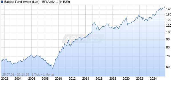 Baloise Fund Invest (Lux) - BFI Activ (CHF) R Chart