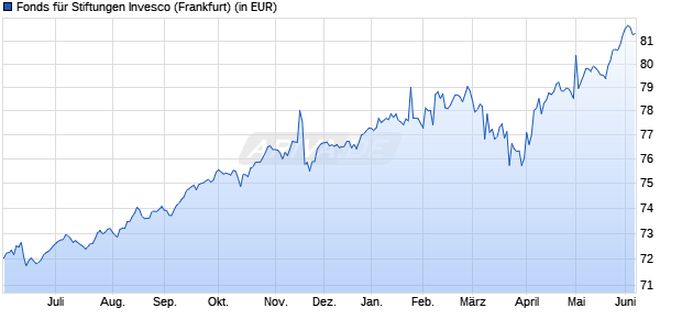 Performance des Fonds f&uuml;r Stiftungen Invesco (WKN 802356, ISIN DE0008023565)