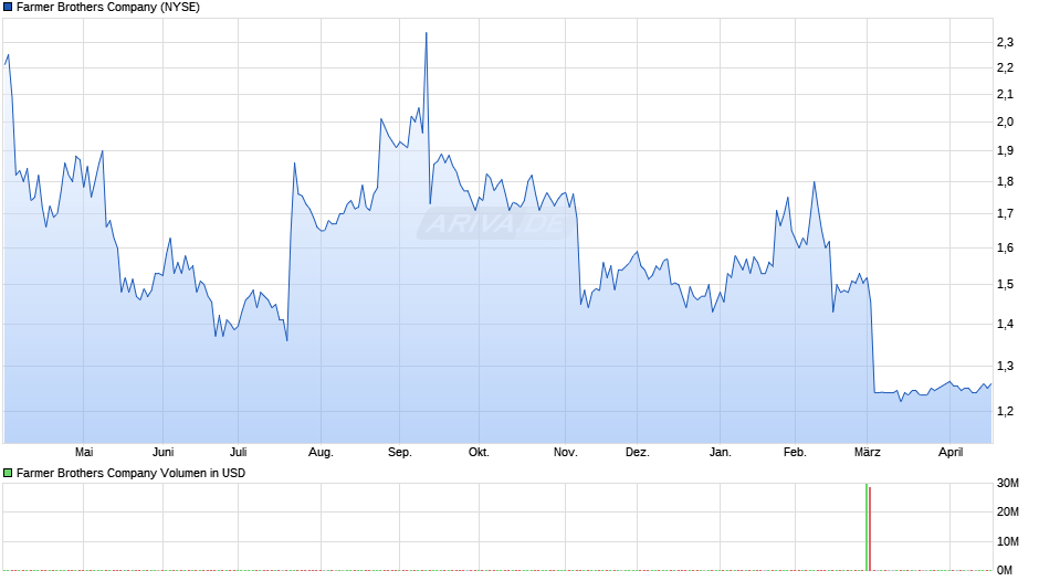 Farmer Brothers Chart