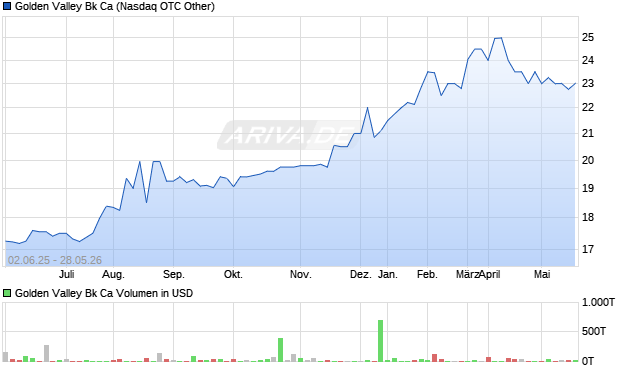 Golden Valley Bk Ca Aktie Chart
