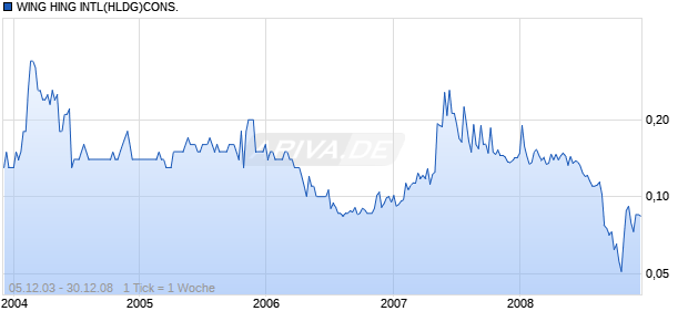WING HING INTL(HLDG)CONS. Chart
