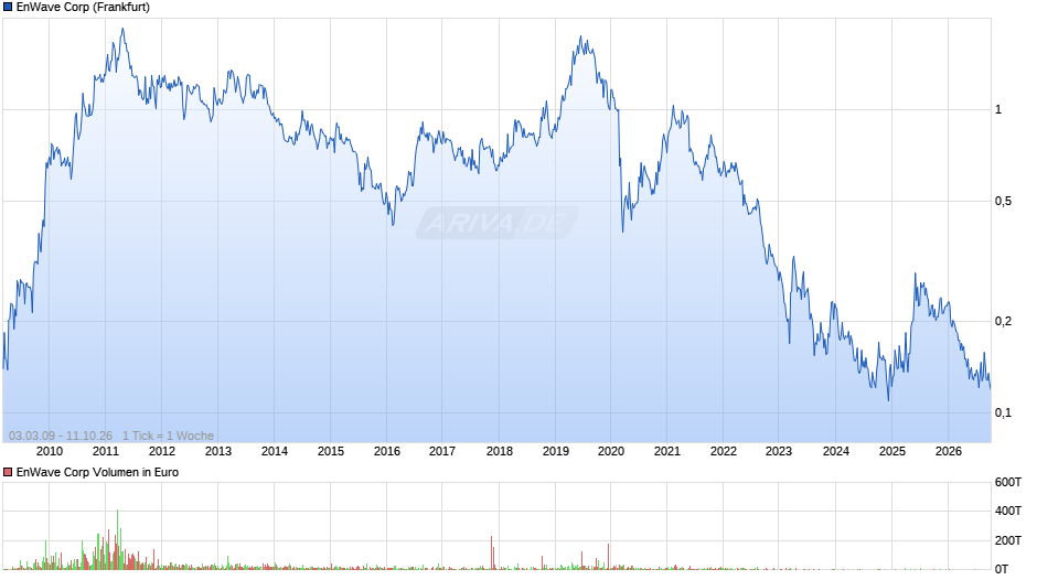 EnWave Chart