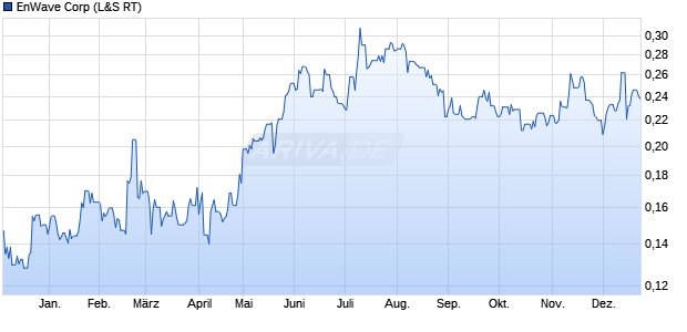 EnWave Aktie Chart